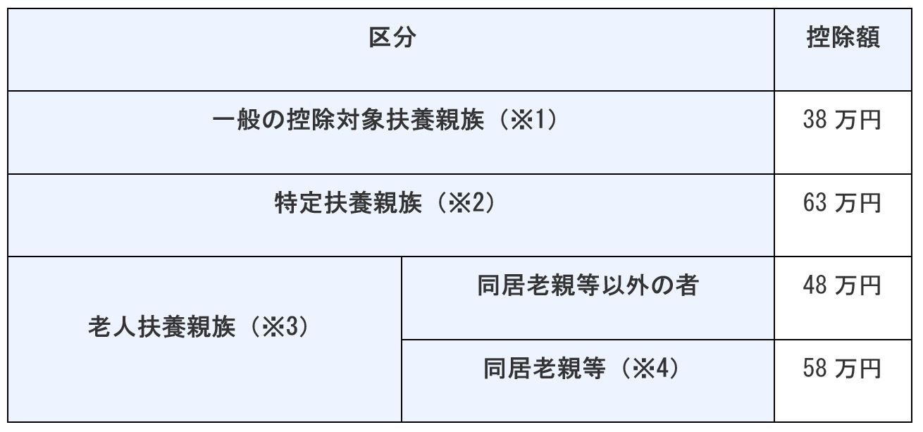 共働き夫婦 子どもの扶養の入り方で手取りが 変わる 基本を分かりやすく解説 貯金美人になれるお金の習慣