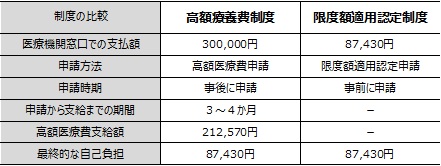 出産 いざという時のための 限度額適用認定制度 貯金美人になれるお金の習慣